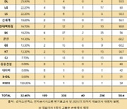 대기업 CEO 109명 내년 임기만료… 경영진 대규모 세대교체 이뤄지나