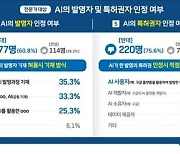 전문가 10명 중 6명 AI 발명자 인정 반대…“특허권도 사용자에게 부여해야”