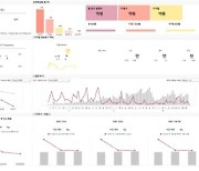 LGU+, 마케팅 자동분석 플랫폼 구축…업무시간 4분의 1로 단축