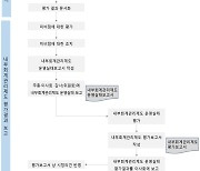 “평가부터 시정까지”···기업 대표가 ‘내부회계관리’ 책임진다