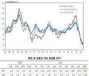 수시입출식 예금·MMF에 몰린 투자 대기자금, 9월 시중유동성 18.1조원↑