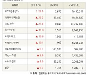 [fnRASSI]장마감, 거래소 상승 종목(KC그린홀딩스 29.9% ↑)