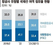 "몸 힘들어도 한 푼이라도 싸다면…" LCC 타고 환승 해외여행도 OK[고물가·고금리 시대의 그늘(3)]