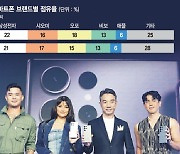 ‘프리미엄 강자’ 삼성 갤럭시, 동남아 스마트폰 1위 굳힌다