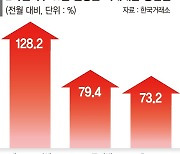 갈 곳 잃은 뭉칫돈... 2차전지만 뜨겁다