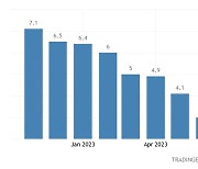 美 10월 소비자 물가… 유가 떨어지면서 3.7%에서 3.2%로