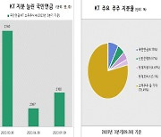 "지배구조 리스크 해소?" 국민연금, KT 지분 15.6만주 사들였다