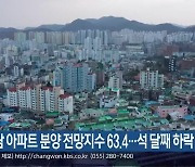 경남 아파트 분양 전망지수 63.4…석 달째 하락