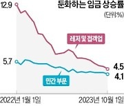 美 임금 상승률 둔화…'임플레'까지 잡히나