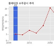 플래티어 수주공시 - 현대 인증중고차(CPO) 운영(DEVOPS) 50억원 (매출액대비  10.00 %)