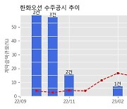 한화오션 수주공시 - 초대형 LPG/AMMONIA 운반선 4척 6,562억원 (매출액대비  13.5 %)