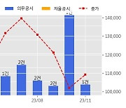 HD현대중공업 수주공시 - LNGC 2척 6,981억원 (매출액대비  7.72 %)