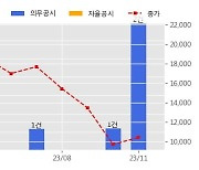 유일에너테크 수주공시 - 2차전지 조립공정 제조장비(양극 금형/음극 레이저 노칭기) 61.2억원 (매출액대비  12.88 %)