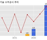 우리기술 수주공시 - Purchase Contract of platform screen doors system for Tel Aviv Green Line 74.9억원 (매출액대비  15.14 %)