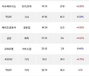 14일, 거래소 외국인 순매수상위에 서비스업 업종 3종목