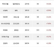 14일, 기관 거래소에서 삼성전자(+0.57%), 삼성SDI(+4.32%) 등 순매수