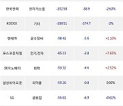 14일, 외국인 거래소에서 SK하이닉스(-1.37%), POSCO홀딩스(+4.31%) 등 순매도