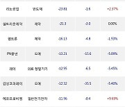 14일, 코스닥 외국인 순매도상위에 반도체 업종 5종목