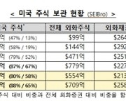 예탁원 "美 주식 투자, 국내와 다른 제도 유의"