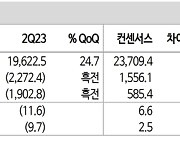 “한국전력, 추가적인 요금 인상 없어도 내년 5조원 영업익”…목표가↑