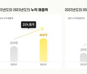 밀리의 서재, 3분기 영업이익 32% 증가한 25억원...‘역대 최대 성과’