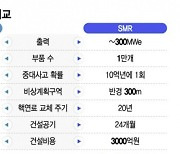 글로벌 게임체인저 '해상 SMR'…"韓, 강력한 경쟁력 갖고 있다"