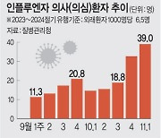 수능 코앞인데… 독감환자, 유행기준치 6배로 급증