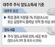 주식 양도세 완화, 증시 안정 효과? 부자 감세일뿐?