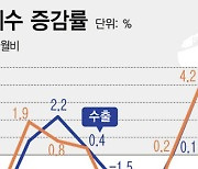 [그래픽] 10월 수입물가 넉달째 '상승'