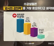 '학원 강의' 선호하는 강사 1순위는?…34% "유머 있어야"