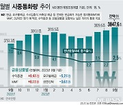 [그래픽] 9월 시중에 풀린 돈 18.1조↑…넉달 연속 '상승'