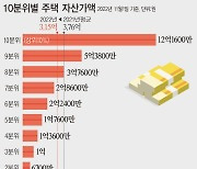 [그래픽] 상위 10% 집값 2.7억 하락해도 하위 10% 41배