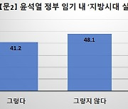 "부산시민 2명 중 1명, 지방시대 실현에 물음표"