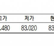 KRX금 가격, 0.55% 오른 1g당 8원 3480원(11월 14일)