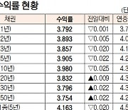 [데이터로 보는 증시]채권 수익률 현황(11월 14일)