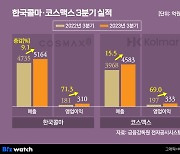 한국콜마·코스맥스, 화장품 비수기에도 빛났다