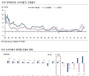 "美 물가 둔화에도 기대 인플레 유의…금리 인하 시점 영향"