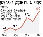 PF 혼란 속 발빠른 대응…신평사 신뢰도 높였다