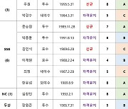 스토브리그 본격 개막...KBO, FA 자격 선수 34명 공시