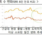 응급인데 병원 찾아 헤매는 '응급실 뺑뺑이' 급감, 왜?