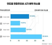 찬바람 불자 골퍼들 발걸음 '뚝'…예약취소율 22% 육박