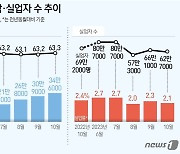 [그래픽]취업자 증감·실업자 수 추이