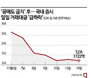 초단타로 끝난 '공매도 한시 금지' 효과…증시 거래대금 '뚝'