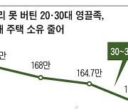 고금리 직격탄… ‘영끌 2030’ 주택 소유 12만명 줄어