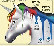 시총 2조인데 매출 5900만원… ‘유니콘’ 뻥튀기 상장했나