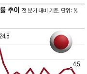 日 경제, 3분기에 GDP 마이너스... 올해 활황세 꺾여