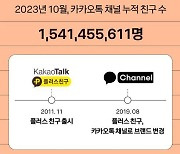 카카오톡 사용자 평균 23개 채널 구독… 누적 친구 수 15억명 돌파