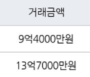 서울 목동 목동롯데캐슬위너 114㎡ 9억4000만원에 거래