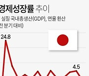 일본 성장률 올해 첫 후퇴…개인소비 위축 등에 3분기 -0.5%