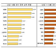 K-자동차, 10개월만에 작년 수출실적 뛰어넘었다